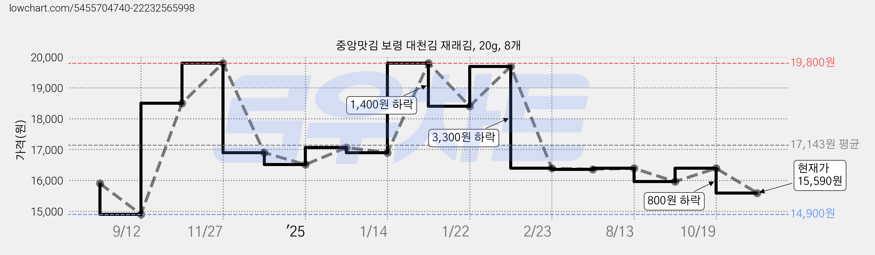 중앙맛김 보령 대천김 재래김, 20g, 8개 가격 변동 차트, 현재가 15,590원, 관측 최저가 14,900원