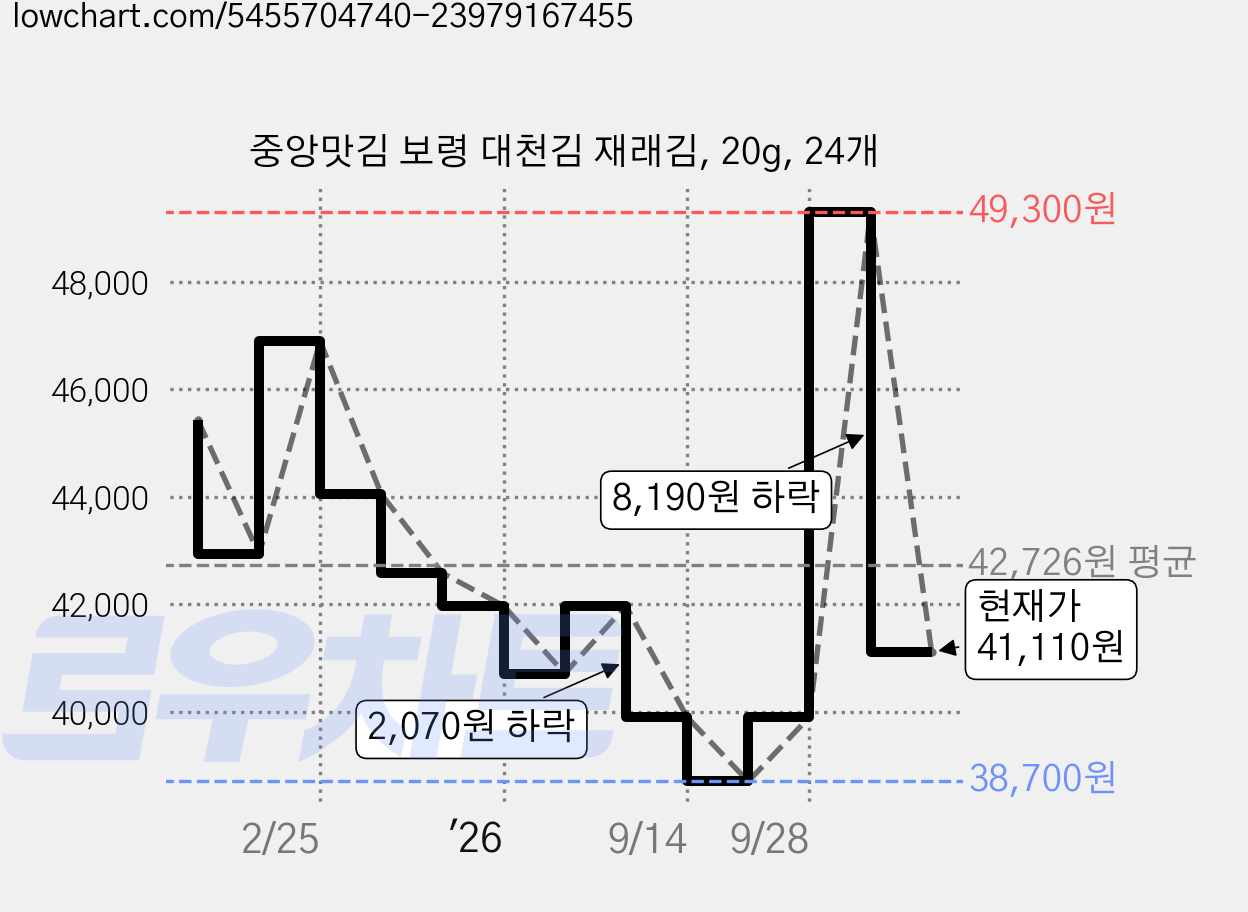중앙맛김 보령 대천김 재래김, 20g, 24개 가격 변동 차트, 현재가 41,110원, 관측 최저가 38,700원