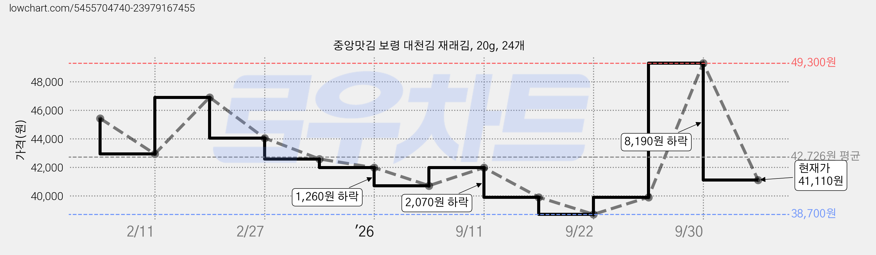 중앙맛김 보령 대천김 재래김, 20g, 24개 가격 변동 차트, 현재가 41,110원, 관측 최저가 38,700원