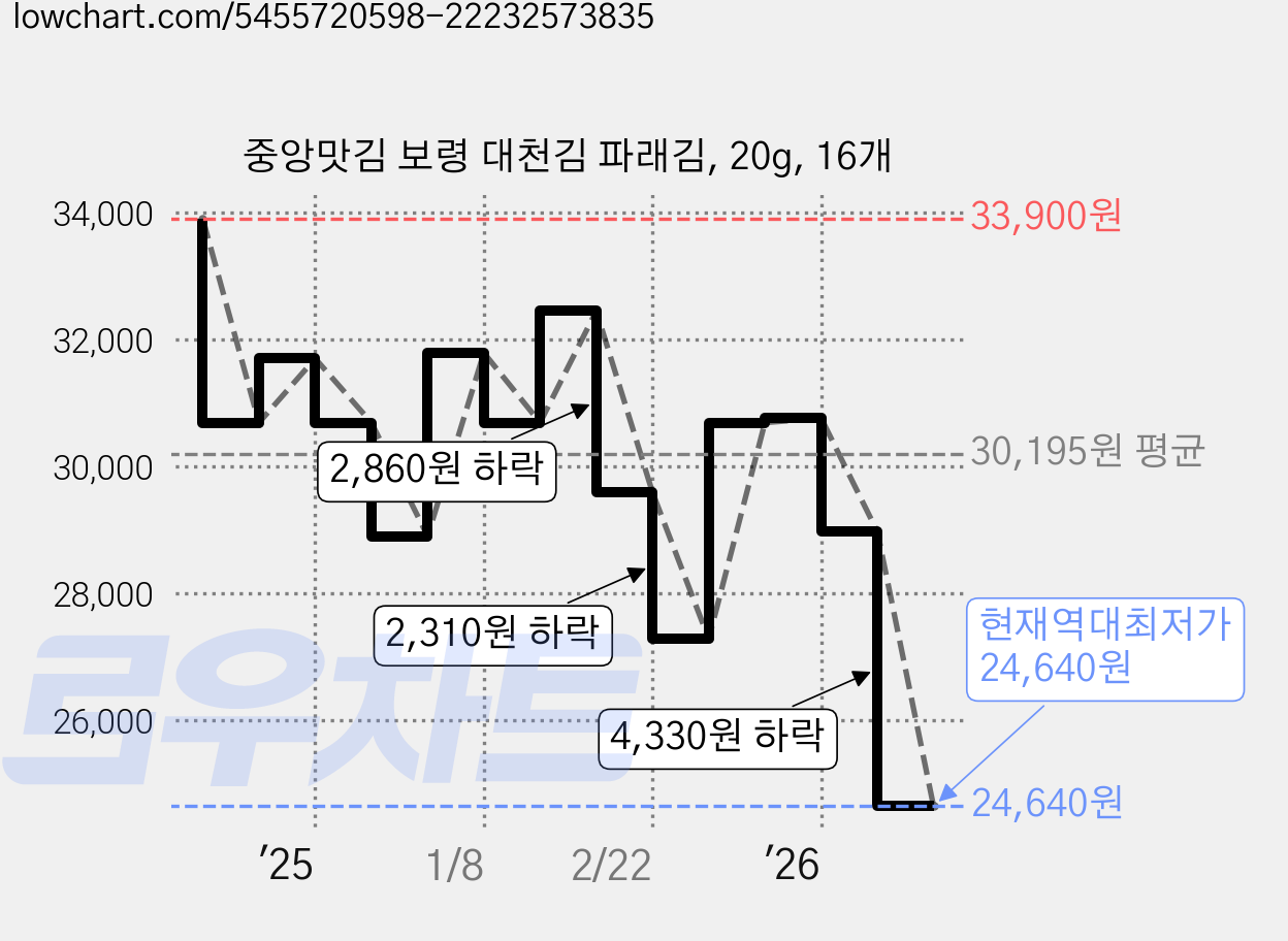 중앙맛김 보령 대천김 파래김, 20g, 16개 가격 변동 차트, 현재가 24,640원, 역대최저가