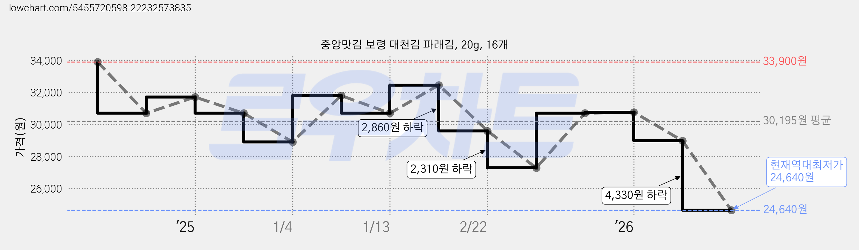 중앙맛김 보령 대천김 파래김, 20g, 16개 가격 변동 차트, 현재가 24,640원, 역대최저가
