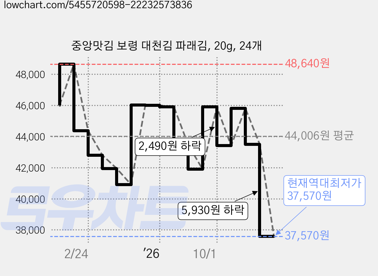 중앙맛김 보령 대천김 파래김, 20g, 24개 가격 변동 차트, 현재가 37,570원, 역대최저가