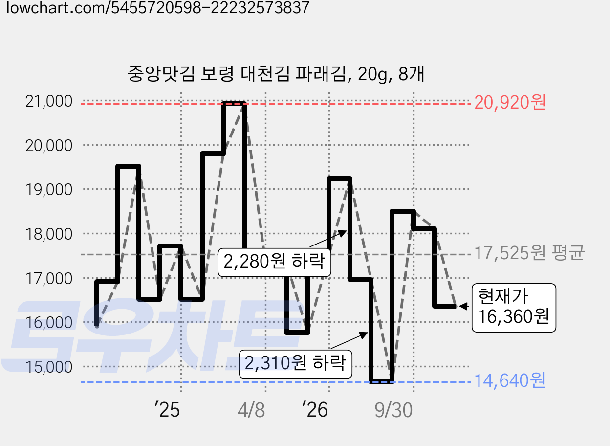 중앙맛김 보령 대천김 파래김, 20g, 8개 가격 변동 차트, 현재가 16,360원, 관측 최저가 14,640원