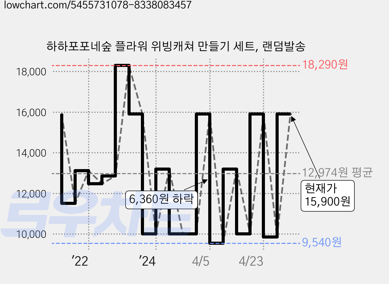 하하포포네숲 플라워 위빙캐쳐 만들기 세트, 랜덤발송 가격 변동 차트, 현재가 15,900원, 관측 최저가 9,540원