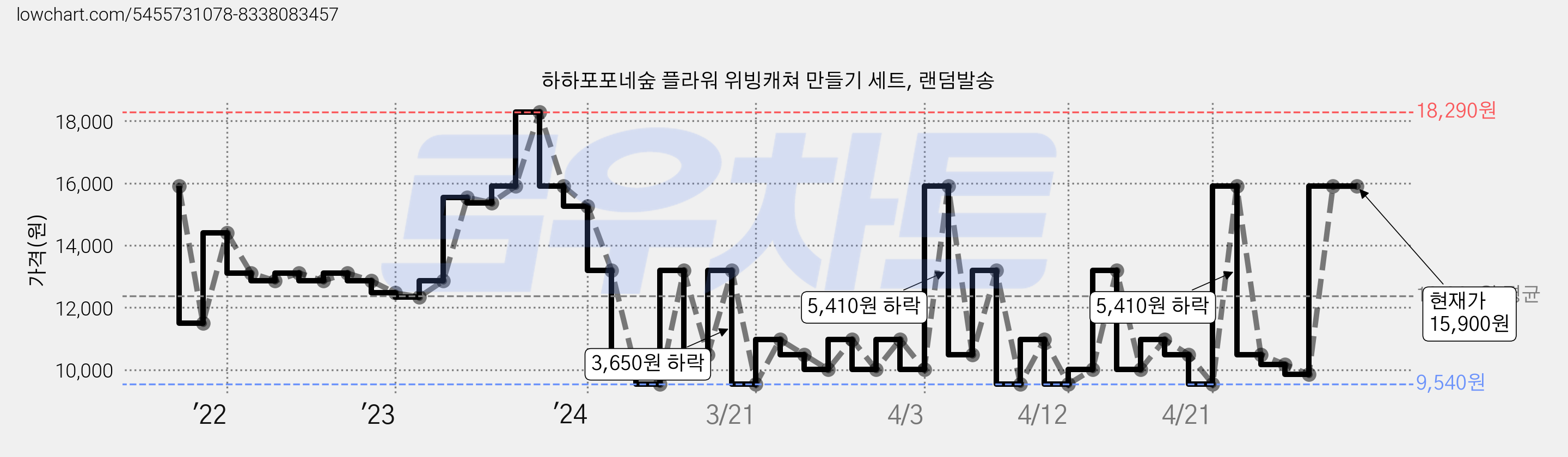 하하포포네숲 플라워 위빙캐쳐 만들기 세트, 랜덤발송 가격 변동 차트, 현재가 15,900원, 관측 최저가 9,540원
