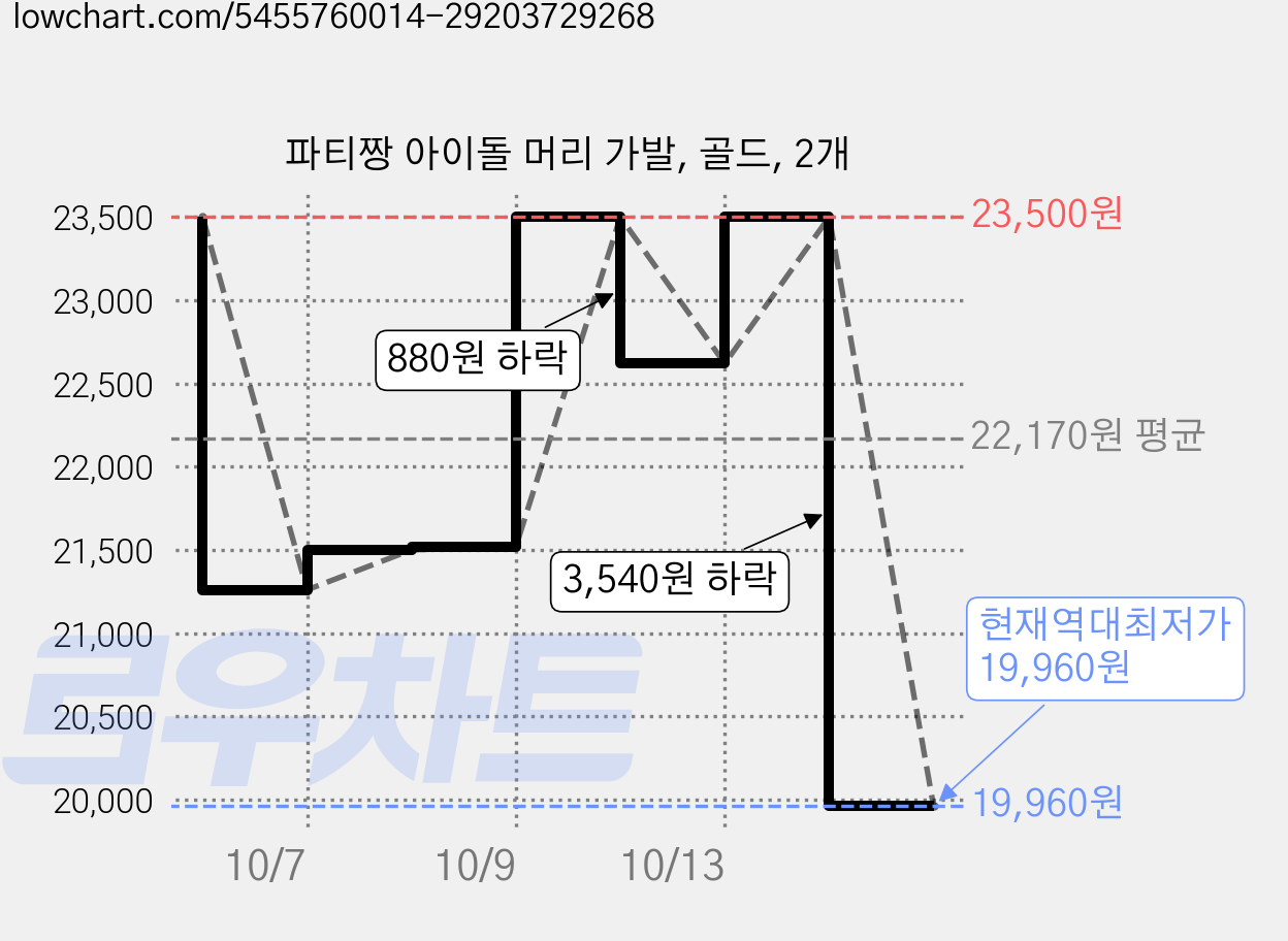 파티짱 아이돌 머리 가발, 골드, 2개 가격 변동 차트, 현재가 19,960원, 역대최저가