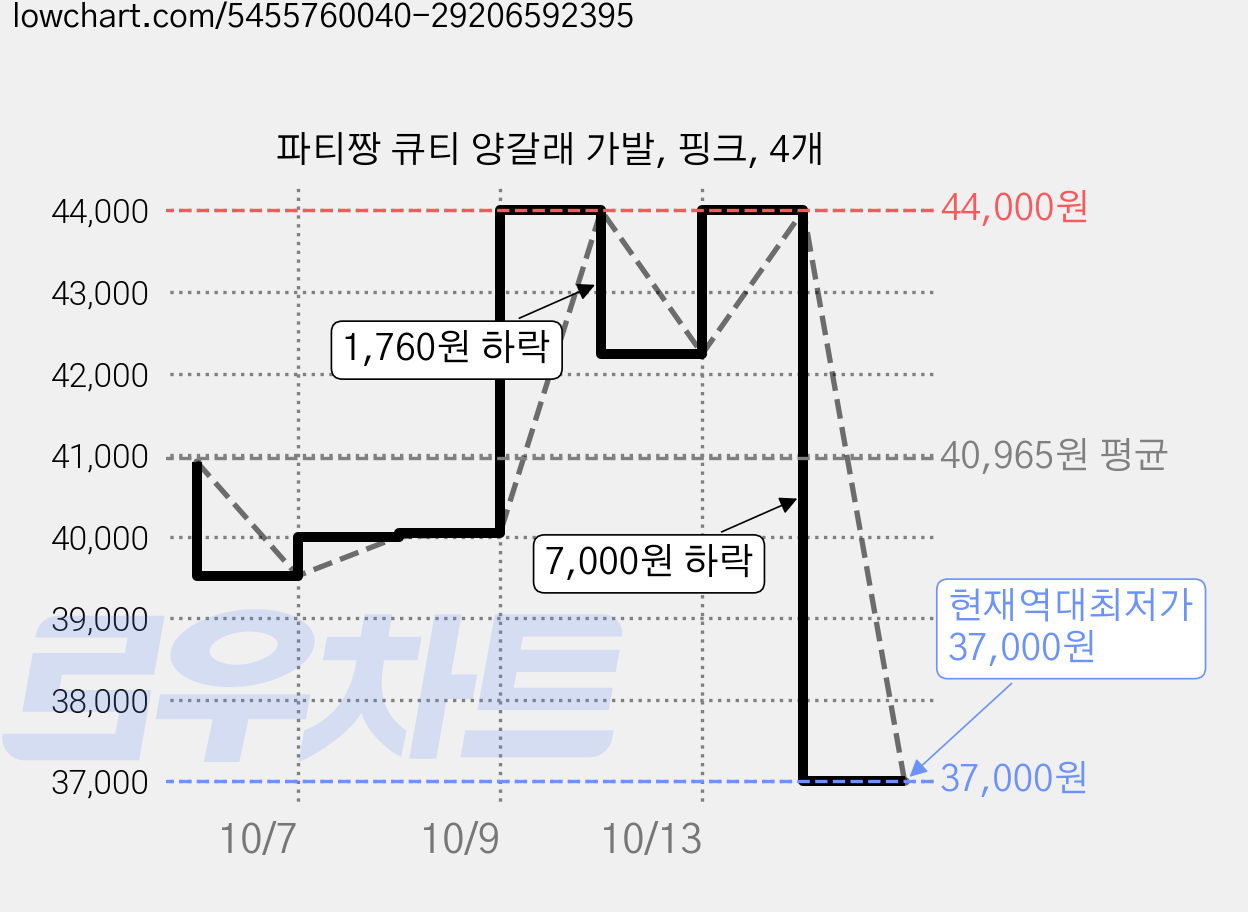 파티짱 큐티 양갈래 가발, 핑크, 4개 가격 변동 차트, 현재가 37,000원, 역대최저가