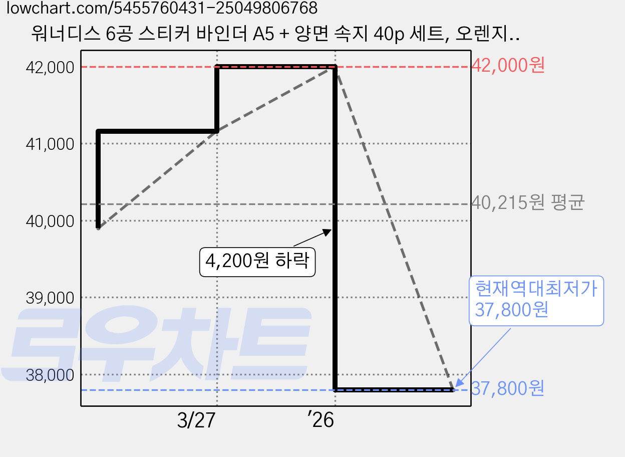 워너디스 6공 스티커 바인더 A5 + 양면 속지 40p 세트, 오렌지옐로우, 5세트 가격 변동 차트, 현재가 37,800원, 역대최저가