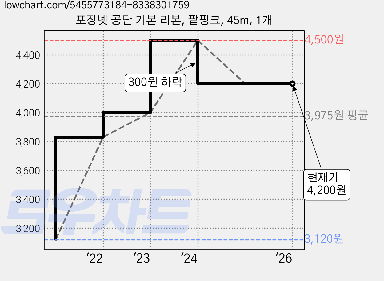 포장넷 공단 기본 리본, 팥핑크, 45m, 1개 가격 변동 차트, 현재가 4,200원, 관측 최저가 3,120원