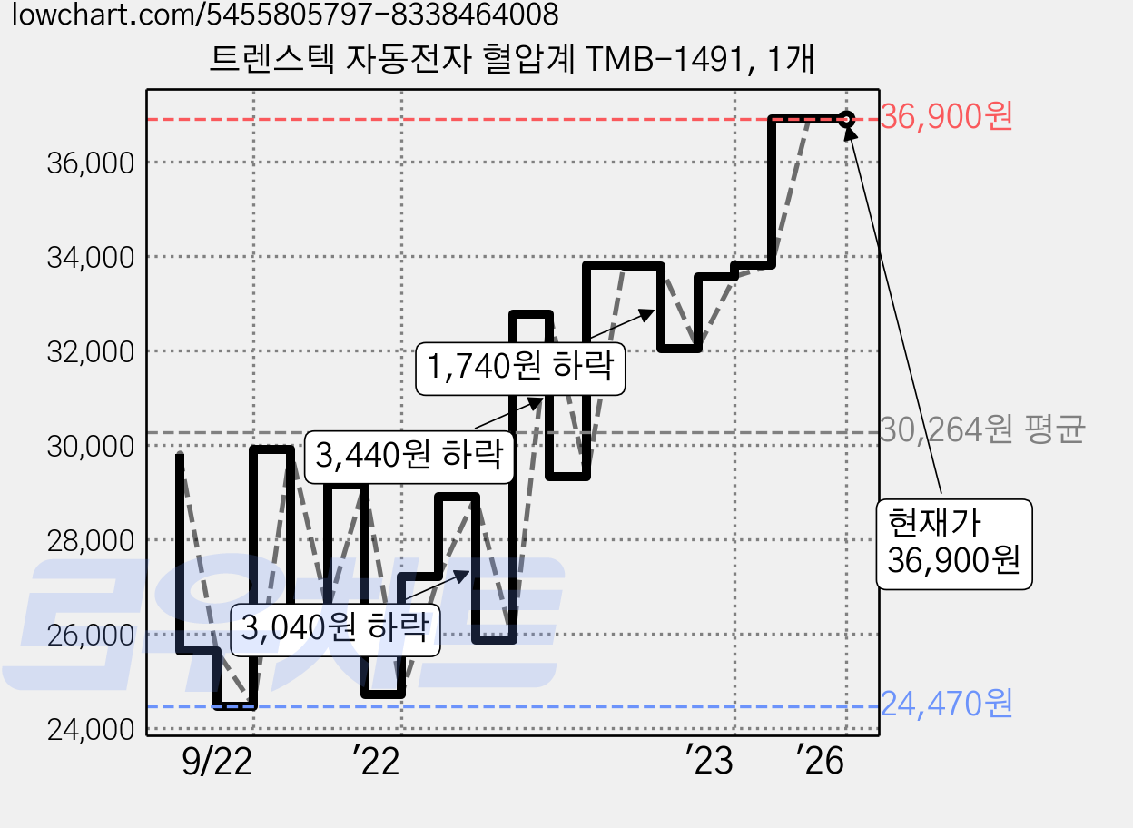 트렌스텍 자동전자 혈압계 TMB-1491, 1개 가격 변동 차트, 현재가 36,900원, 역대최저가