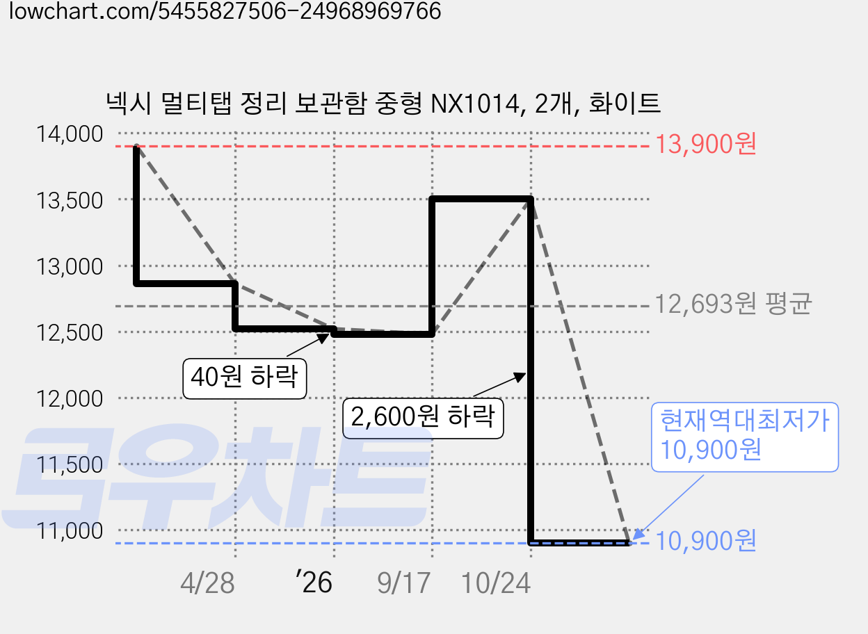 넥시 멀티탭 정리 보관함 중형 NX1014, 2개, 화이트 가격 변동 차트, 현재가 10,900원, 역대최저가