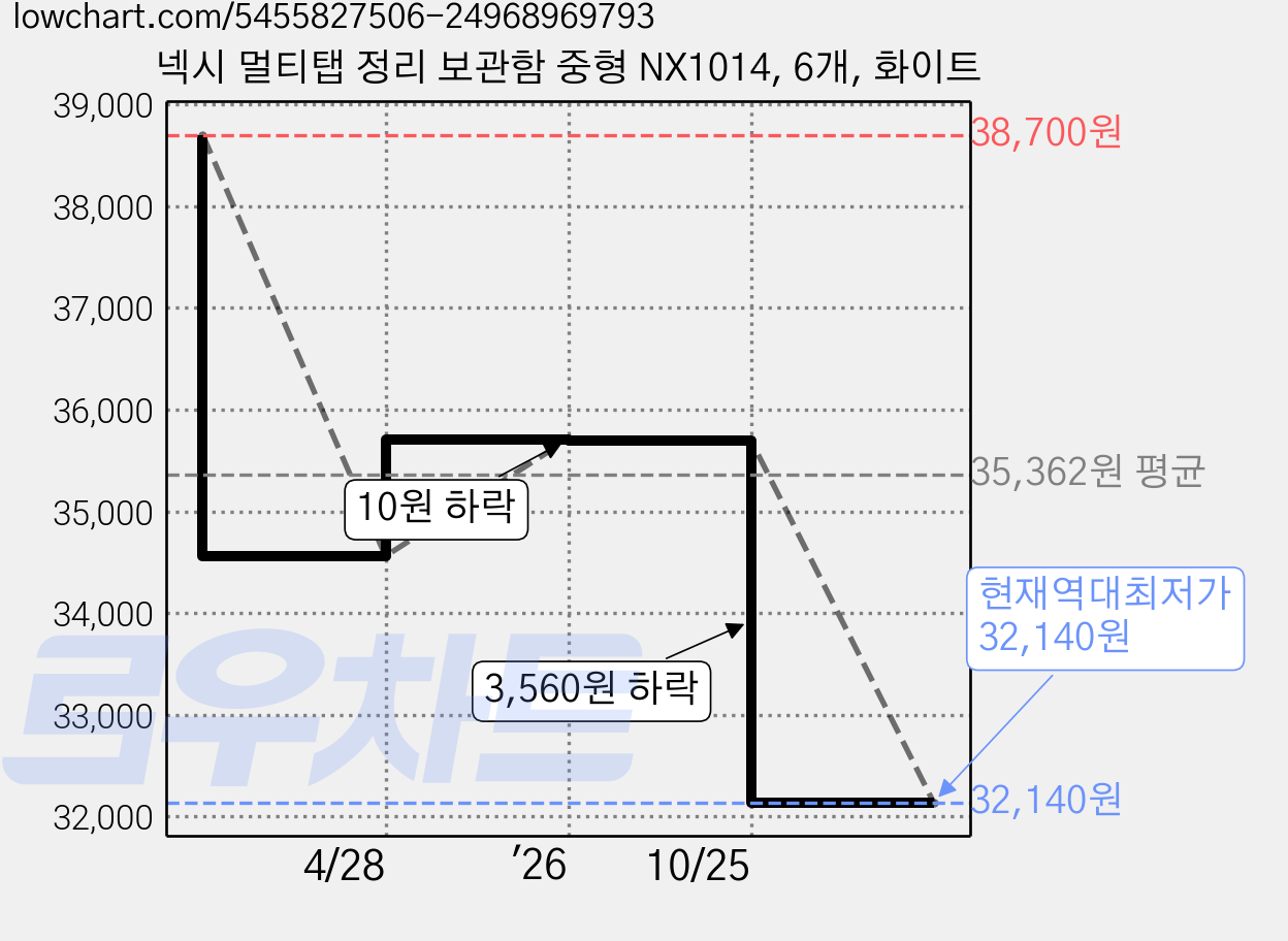 넥시 멀티탭 정리 보관함 중형 NX1014, 6개, 화이트 가격 변동 차트, 현재가 32,140원, 역대최저가