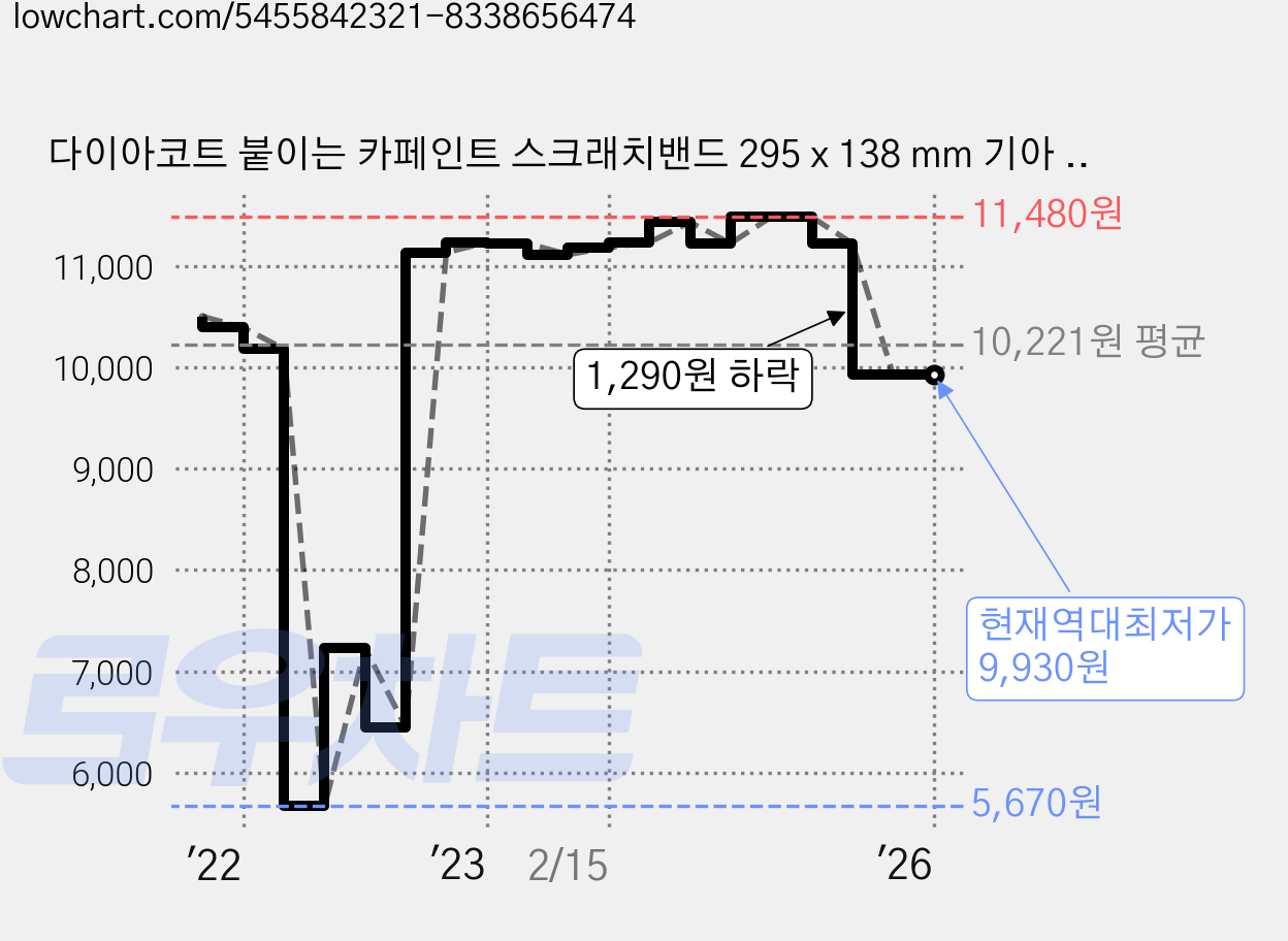 다이아코트 붙이는 카페인트 스크래치밴드 295 x 138 mm 기아 9P 블랙체리, 100g, 1개 가격 변동 차트, 현재가 9,930원, 역대최저가