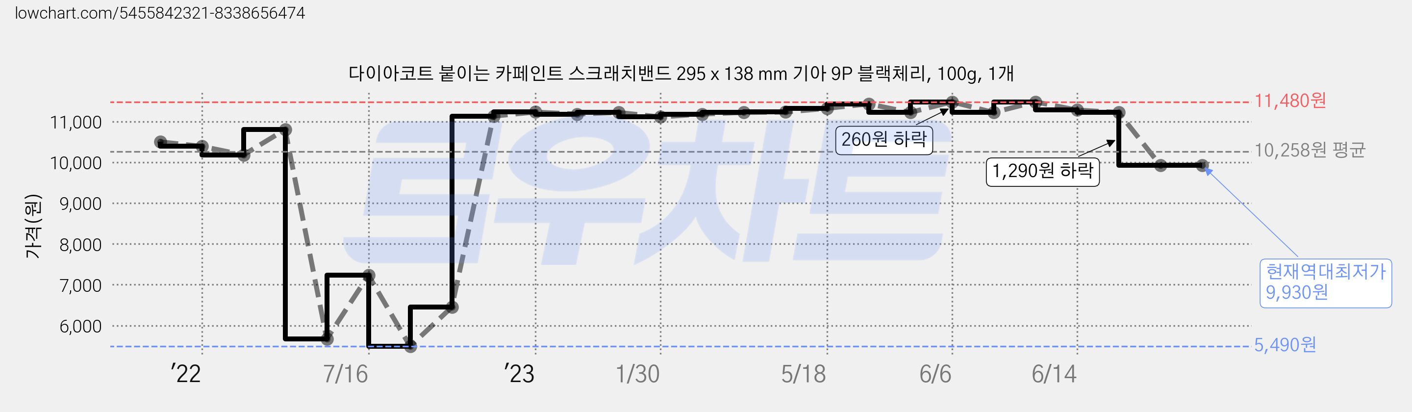 다이아코트 붙이는 카페인트 스크래치밴드 295 x 138 mm 기아 9P 블랙체리, 100g, 1개 가격 변동 차트, 현재가 9,930원, 역대최저가