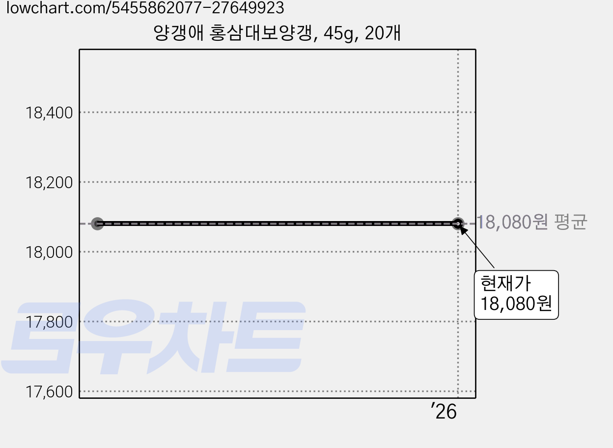 양갱애 홍삼대보양갱, 45g, 20개 가격 변동 차트, 현재가 18,080원