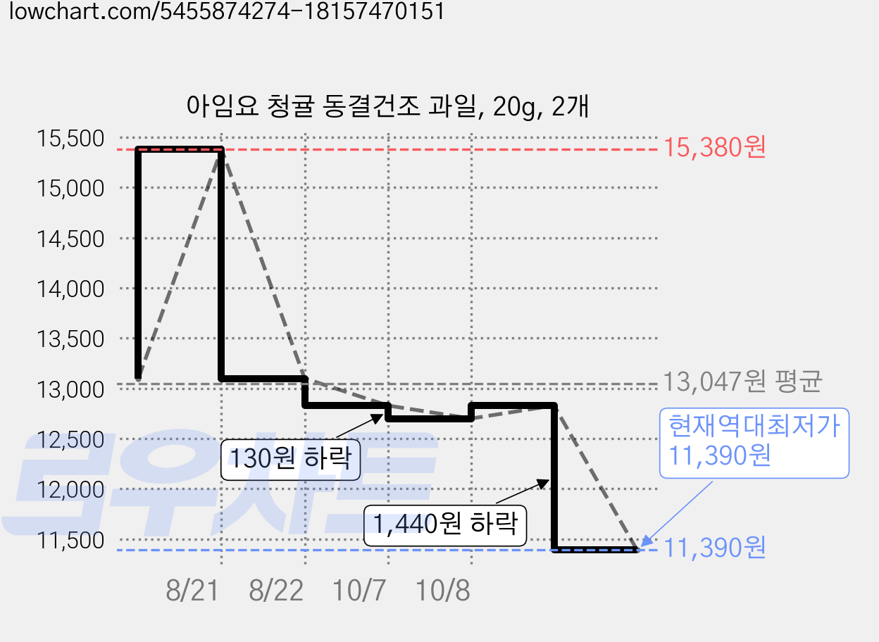아임요 청귤 동결건조 과일, 20g, 2개 가격 변동 차트, 현재가 11,390원, 역대최저가