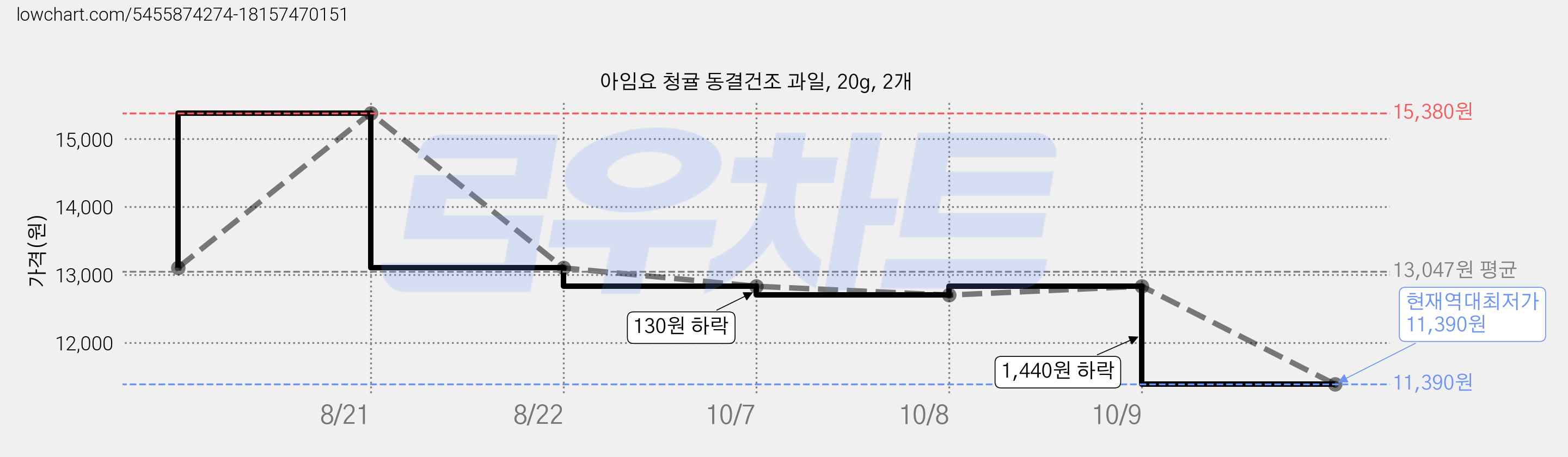 아임요 청귤 동결건조 과일, 20g, 2개 가격 변동 차트, 현재가 11,390원, 역대최저가