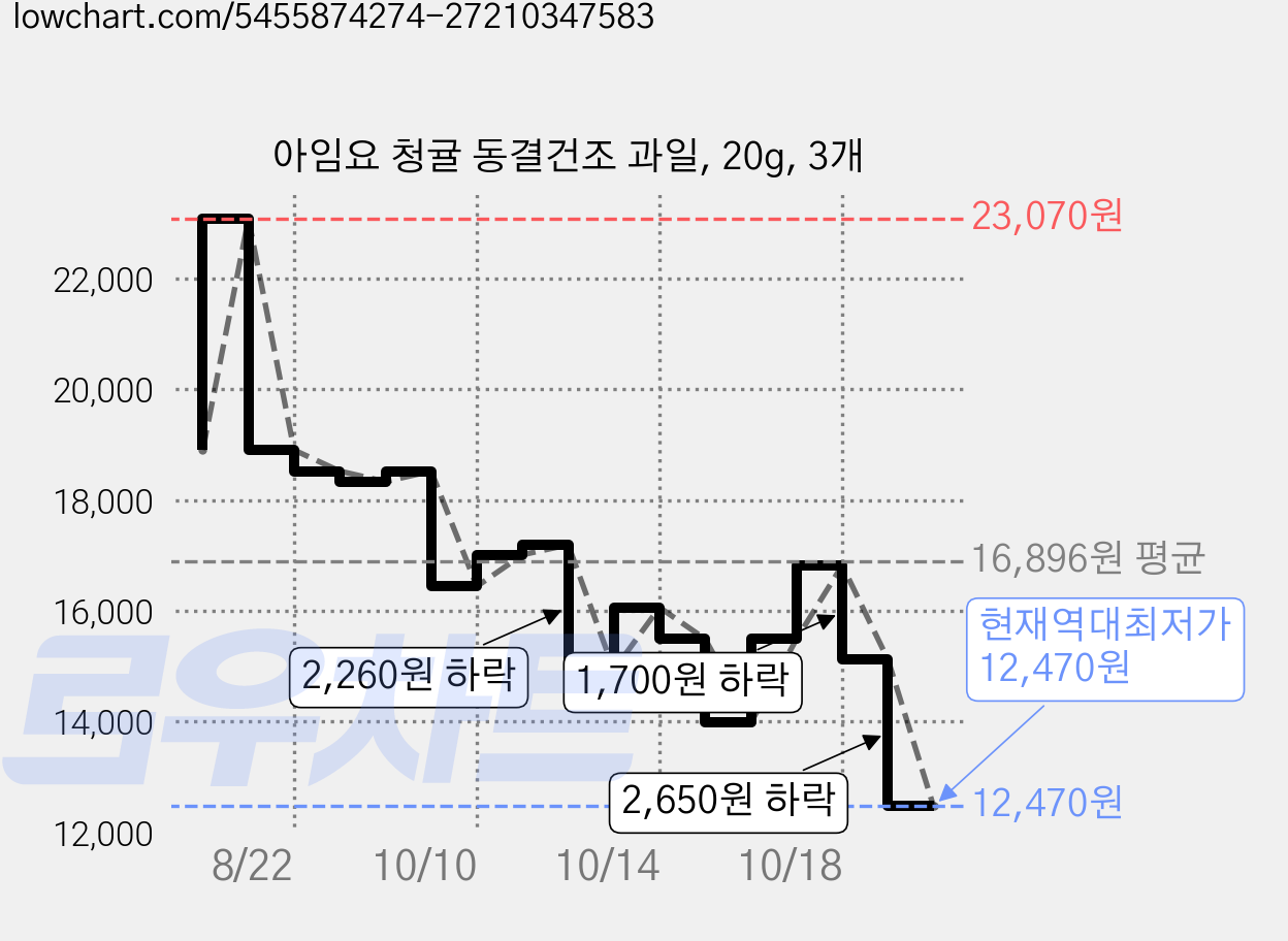 아임요 청귤 동결건조 과일, 20g, 3개 가격 변동 차트, 현재가 12,470원, 역대최저가