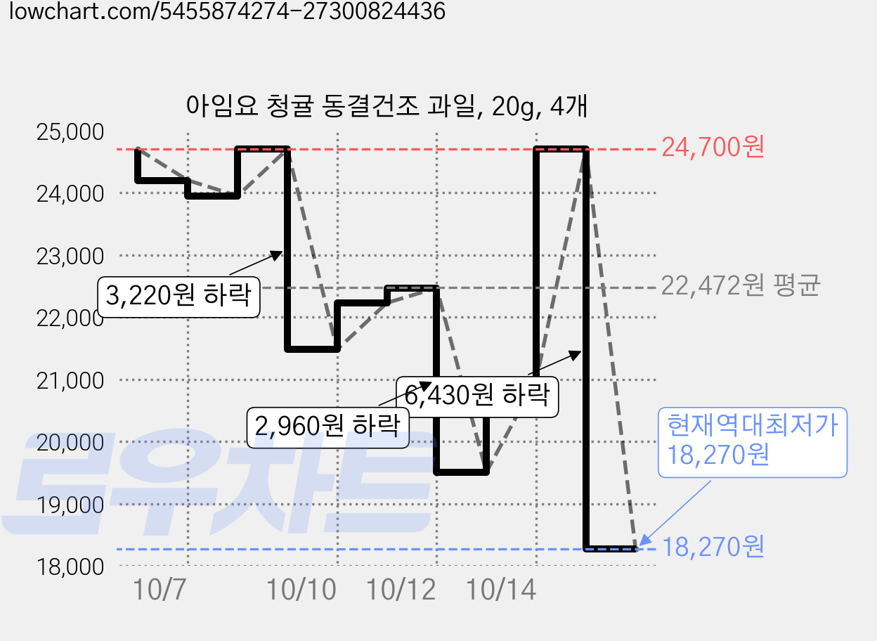 아임요 청귤 동결건조 과일, 20g, 4개 가격 변동 차트, 현재가 18,270원, 역대최저가