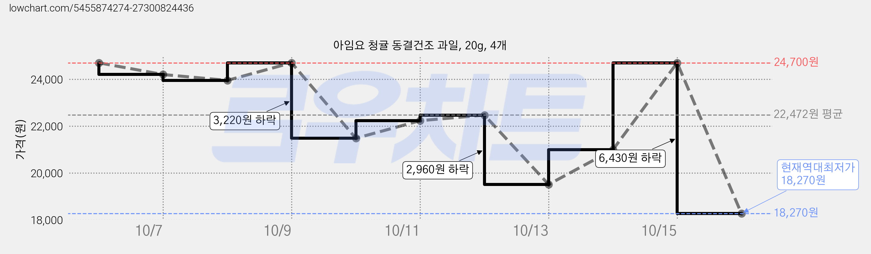 아임요 청귤 동결건조 과일, 20g, 4개 가격 변동 차트, 현재가 18,270원, 역대최저가