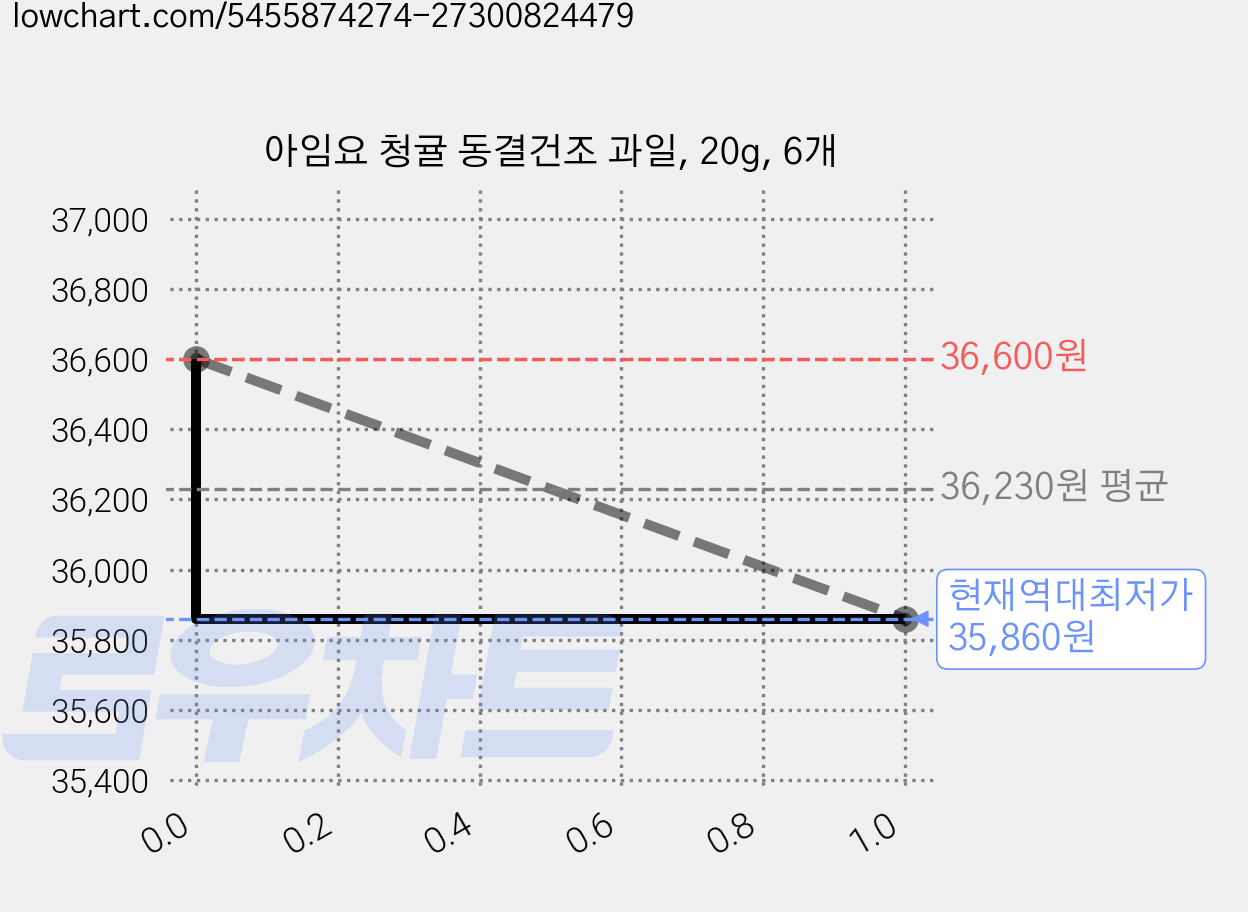 아임요 청귤 동결건조 과일, 20g, 6개 가격 변동 차트, 현재가 35,860원, 역대최저가