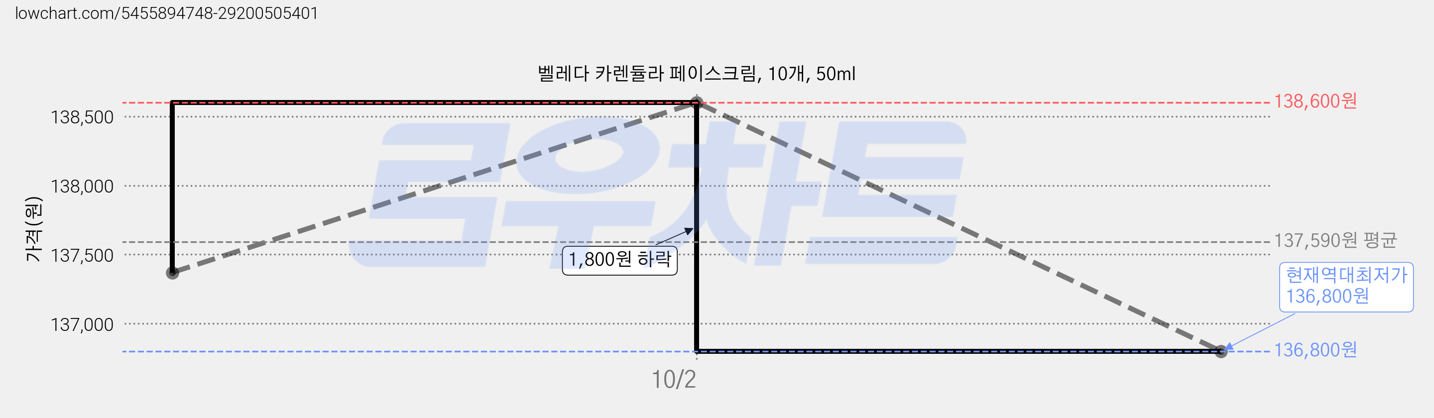 벨레다 카렌듈라 페이스크림, 10개, 50ml 가격 변동 차트, 현재가 136,800원, 역대최저가