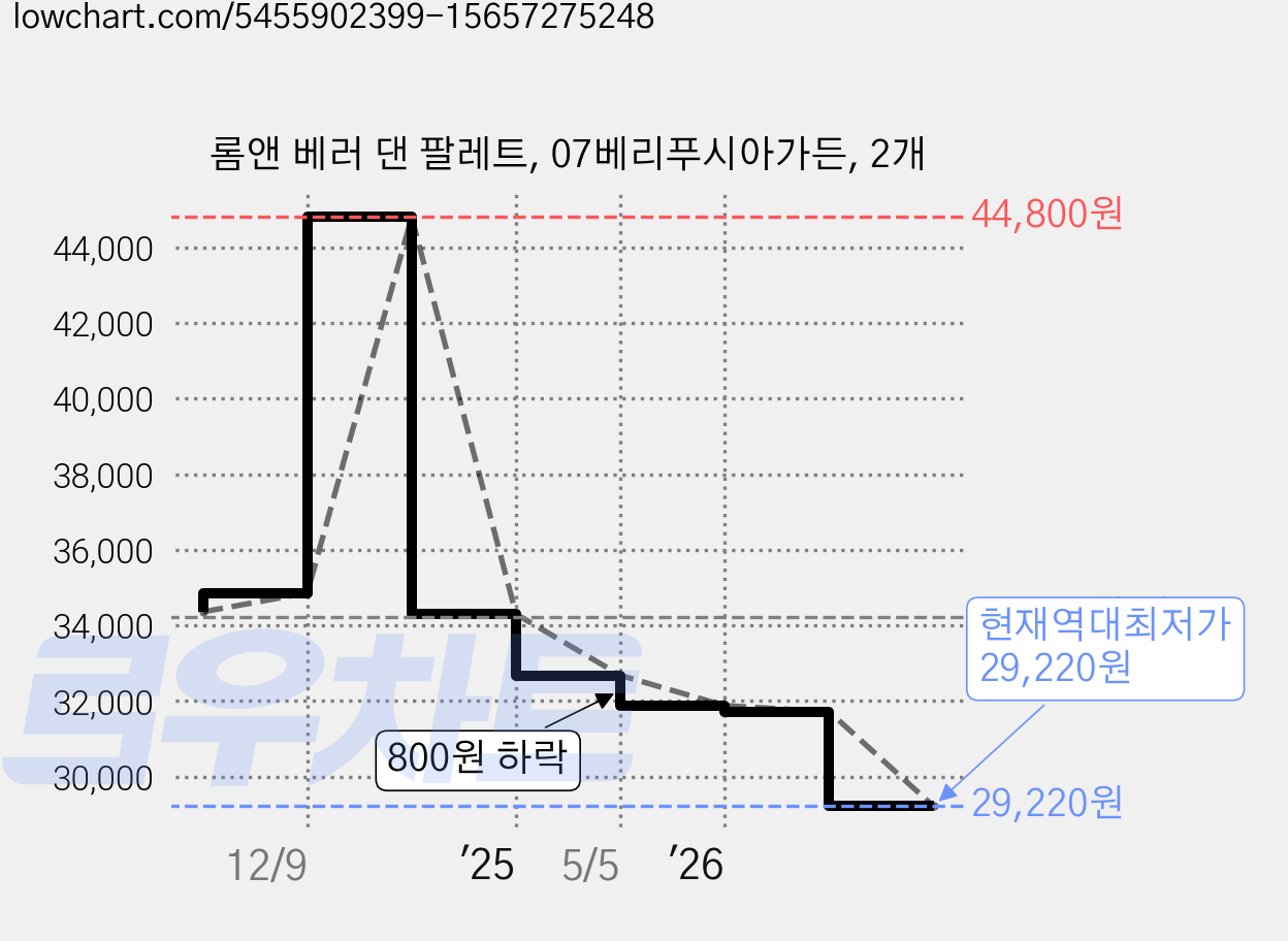 롬앤 베러 댄 팔레트, 07베리푸시아가든, 2개 가격 변동 차트, 현재가 29,220원, 역대최저가