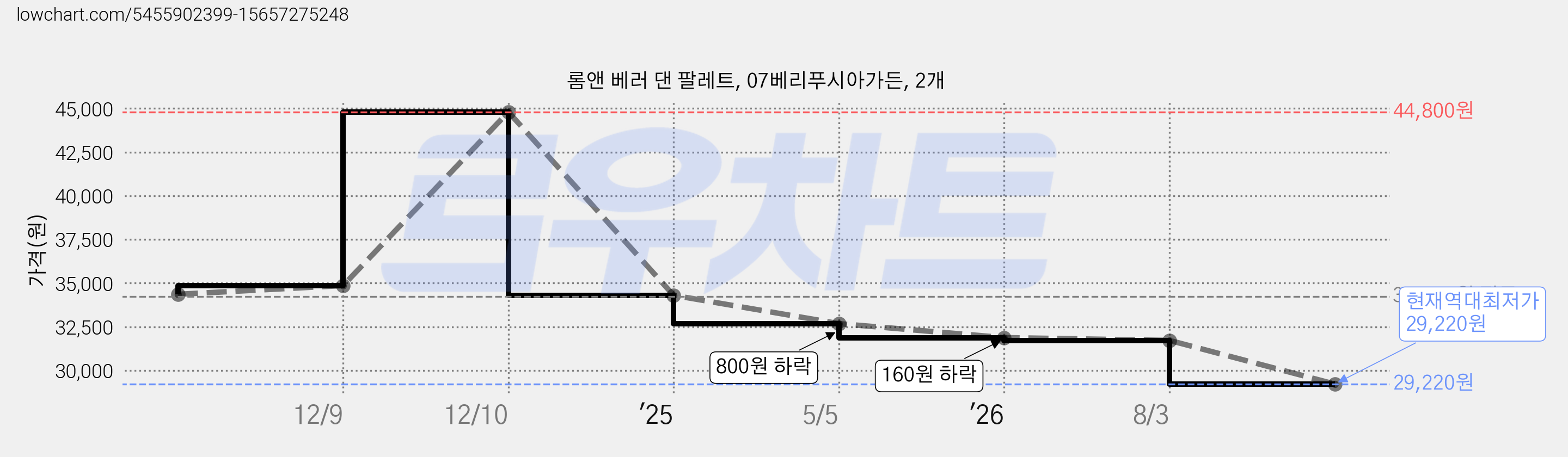 롬앤 베러 댄 팔레트, 07베리푸시아가든, 2개 가격 변동 차트, 현재가 29,220원, 역대최저가