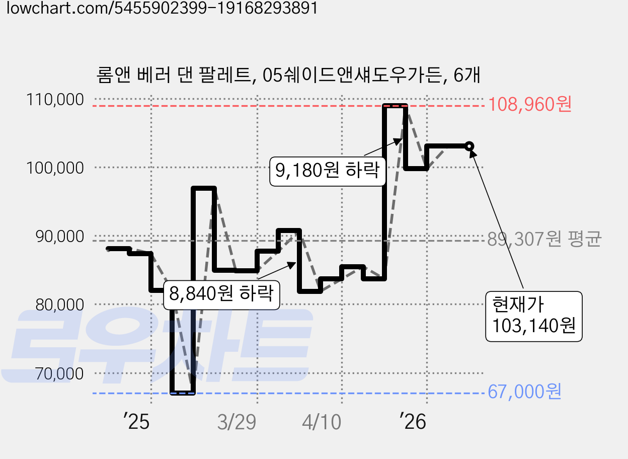 롬앤 베러 댄 팔레트, 05쉐이드앤섀도우가든, 6개 가격 변동 차트, 현재가 103,140원, 관측 최저가 67,000원