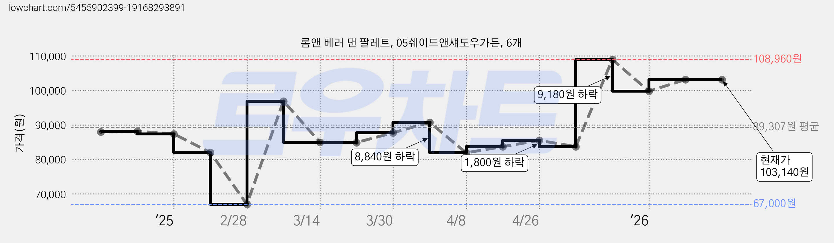 롬앤 베러 댄 팔레트, 05쉐이드앤섀도우가든, 6개 가격 변동 차트, 현재가 103,140원, 관측 최저가 67,000원