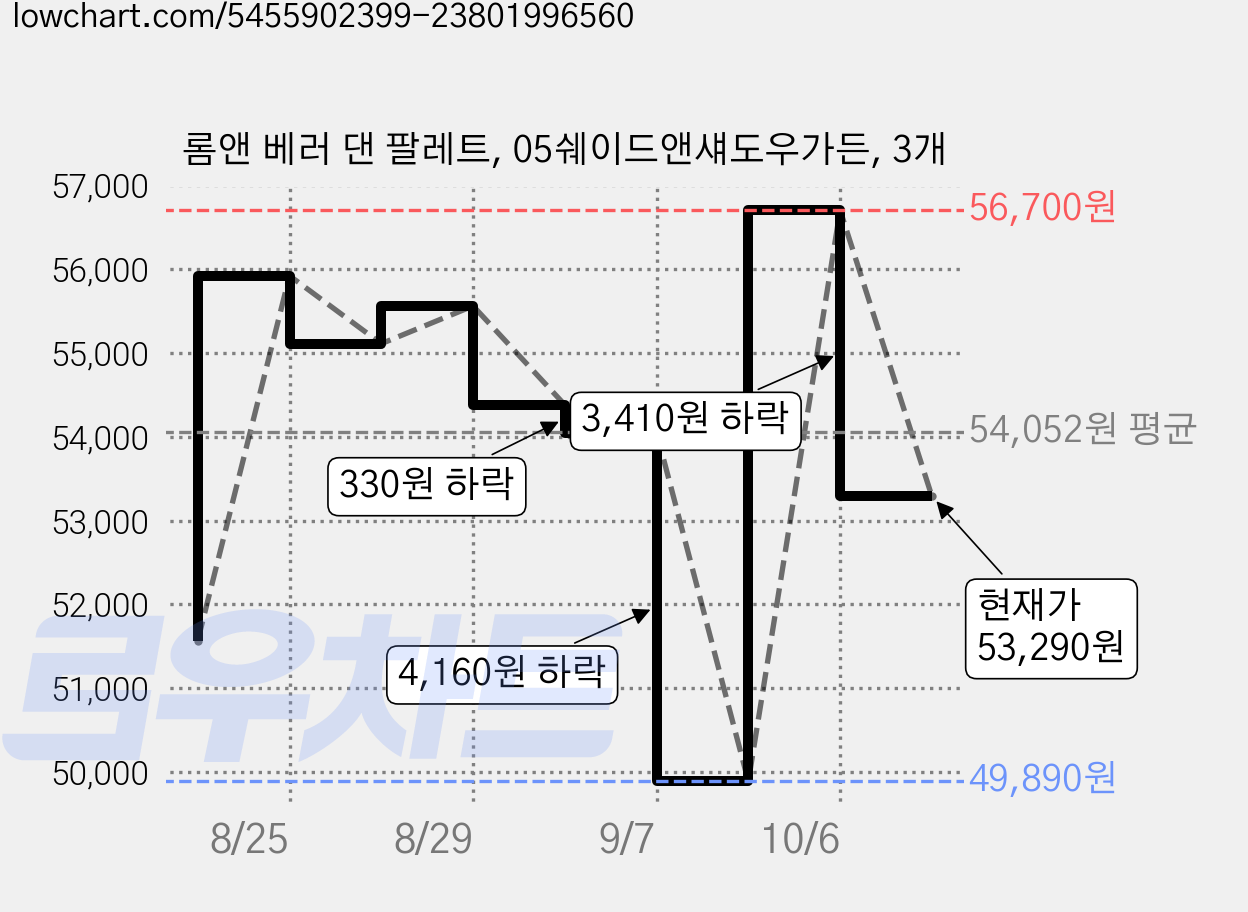 롬앤 베러 댄 팔레트, 05쉐이드앤섀도우가든, 3개 가격 변동 차트, 현재가 53,290원, 관측 최저가 49,890원