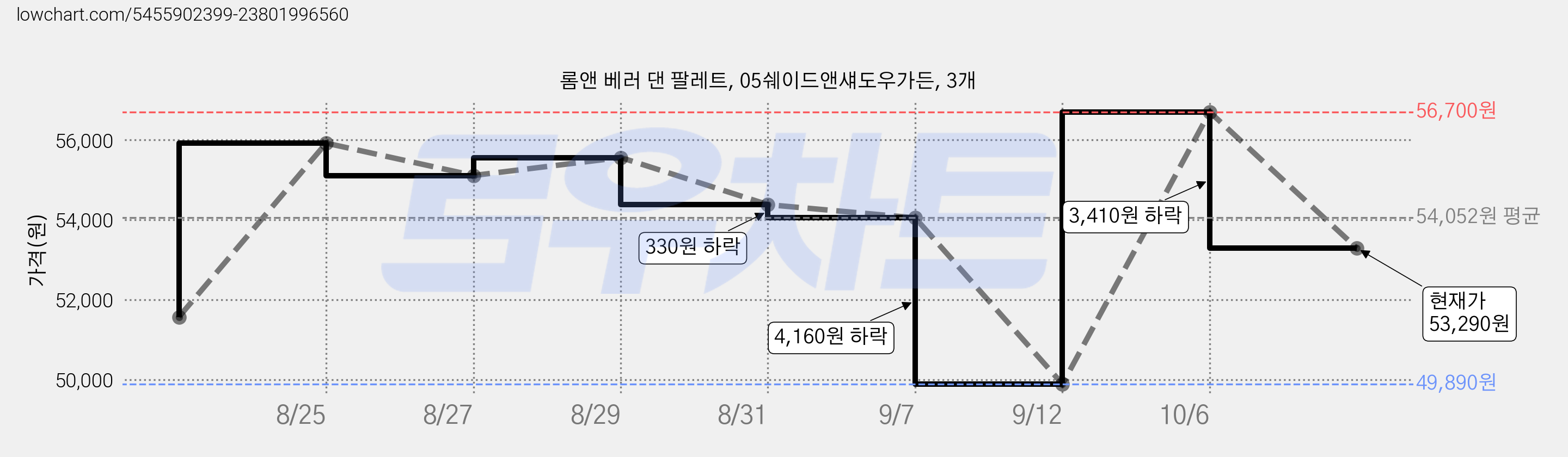 롬앤 베러 댄 팔레트, 05쉐이드앤섀도우가든, 3개 가격 변동 차트, 현재가 53,290원, 관측 최저가 49,890원