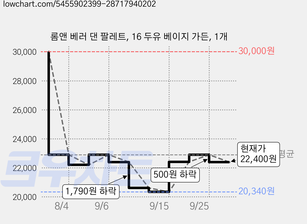 롬앤 베러 댄 팔레트, 16 두유 베이지 가든, 1개 가격 변동 차트, 현재가 22,400원, 관측 최저가 20,340원