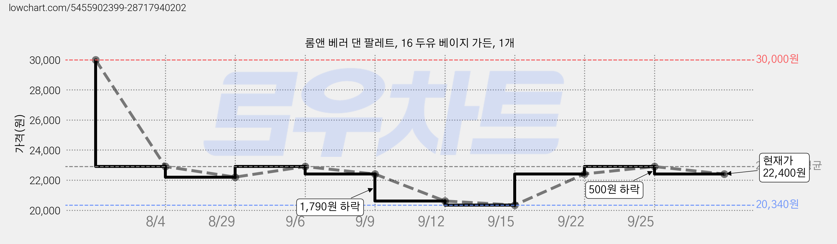 롬앤 베러 댄 팔레트, 16 두유 베이지 가든, 1개 가격 변동 차트, 현재가 22,400원, 관측 최저가 20,340원