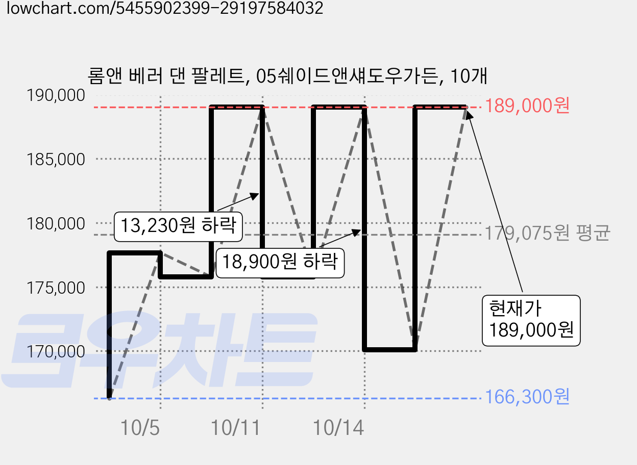 롬앤 베러 댄 팔레트, 05쉐이드앤섀도우가든, 10개 가격 변동 차트, 현재가 189,000원, 관측 최저가 166,300원