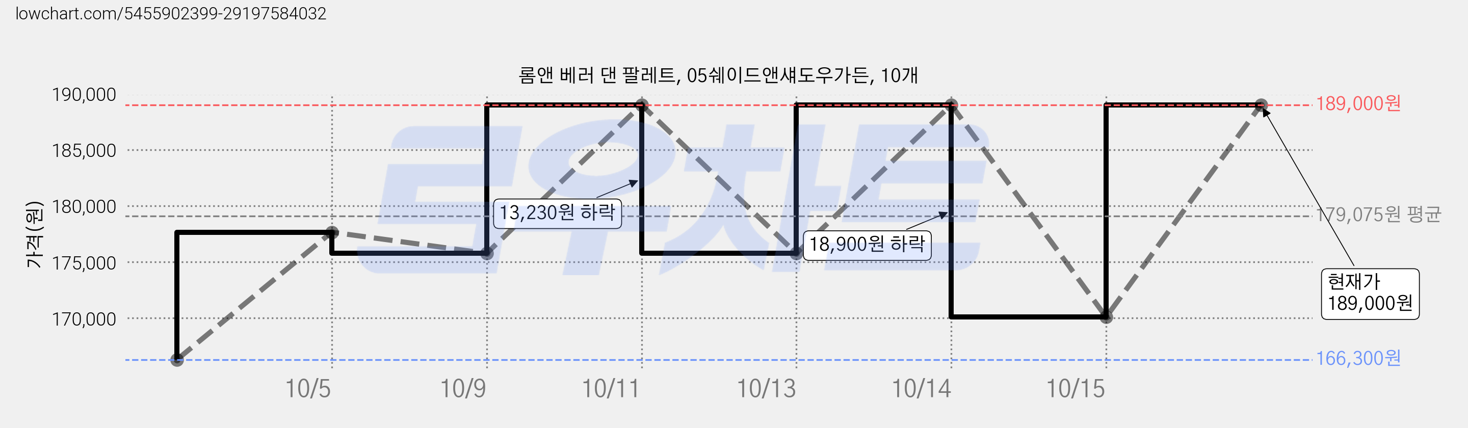 롬앤 베러 댄 팔레트, 05쉐이드앤섀도우가든, 10개 가격 변동 차트, 현재가 189,000원, 관측 최저가 166,300원