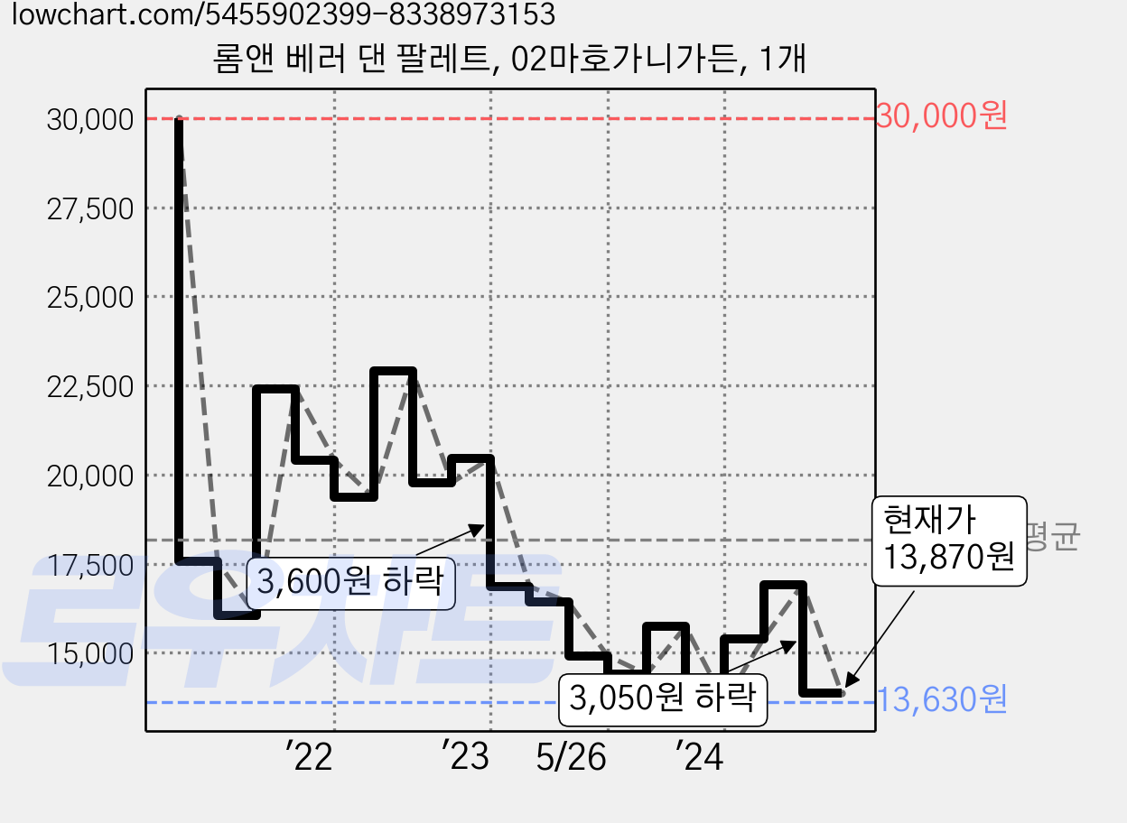 롬앤 베러 댄 팔레트, 02마호가니가든, 1개 가격 변동 차트, 현재가 13,870원, 관측 최저가 13,500원