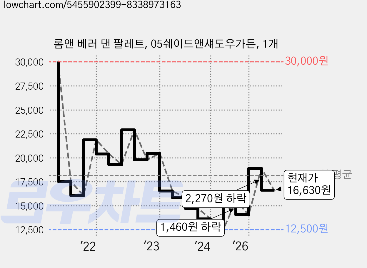 롬앤 베러 댄 팔레트, 05쉐이드앤섀도우가든, 1개 가격 변동 차트, 현재가 16,630원, 관측 최저가 12,500원