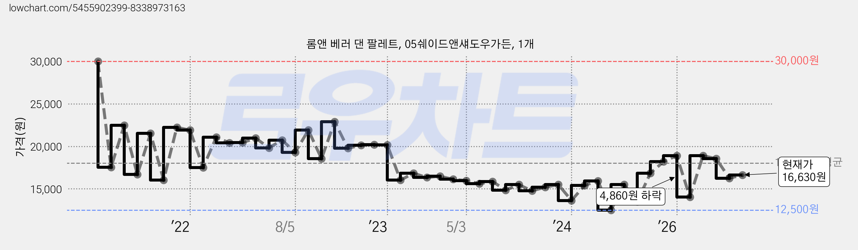 롬앤 베러 댄 팔레트, 05쉐이드앤섀도우가든, 1개 가격 변동 차트, 현재가 16,630원, 관측 최저가 12,500원