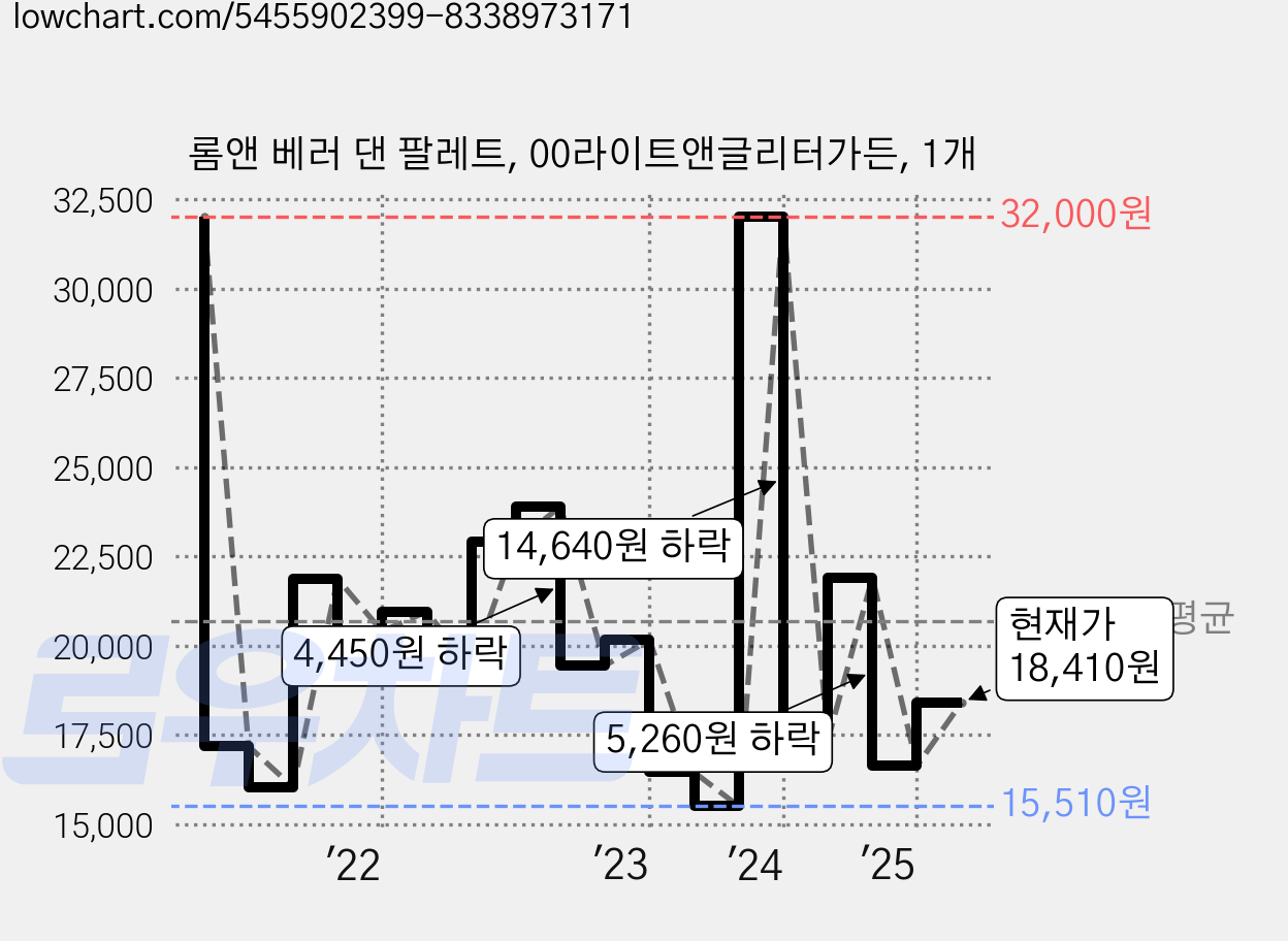 롬앤 베러 댄 팔레트, 00라이트앤글리터가든, 1개 가격 변동 차트, 현재가 18,410원, 관측 최저가 15,090원
