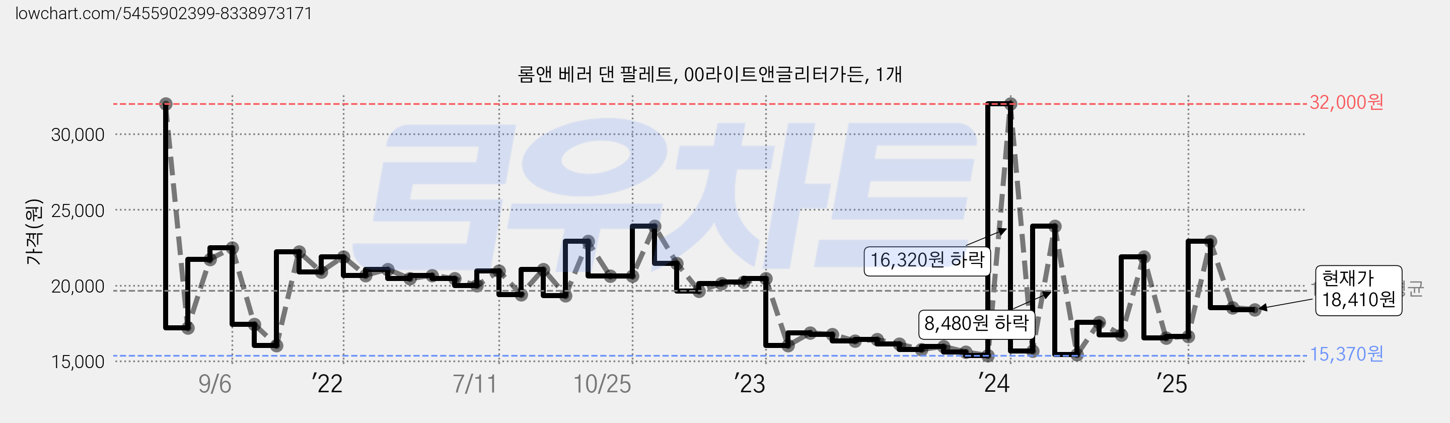 롬앤 베러 댄 팔레트, 00라이트앤글리터가든, 1개 가격 변동 차트, 현재가 18,410원, 관측 최저가 15,090원