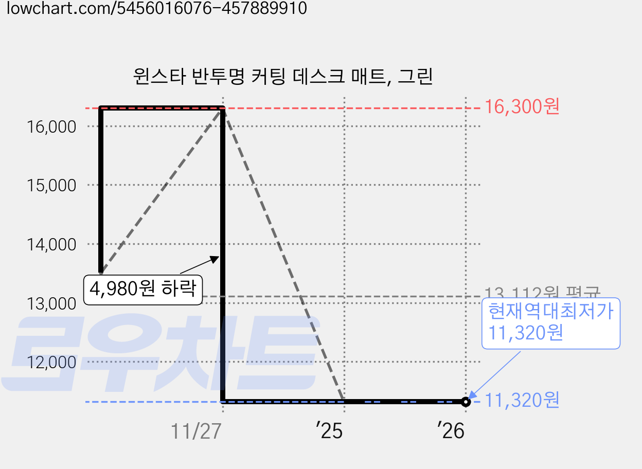윈스타 반투명 커팅 데스크 매트, 그린 가격 변동 차트, 현재가 11,320원, 역대최저가