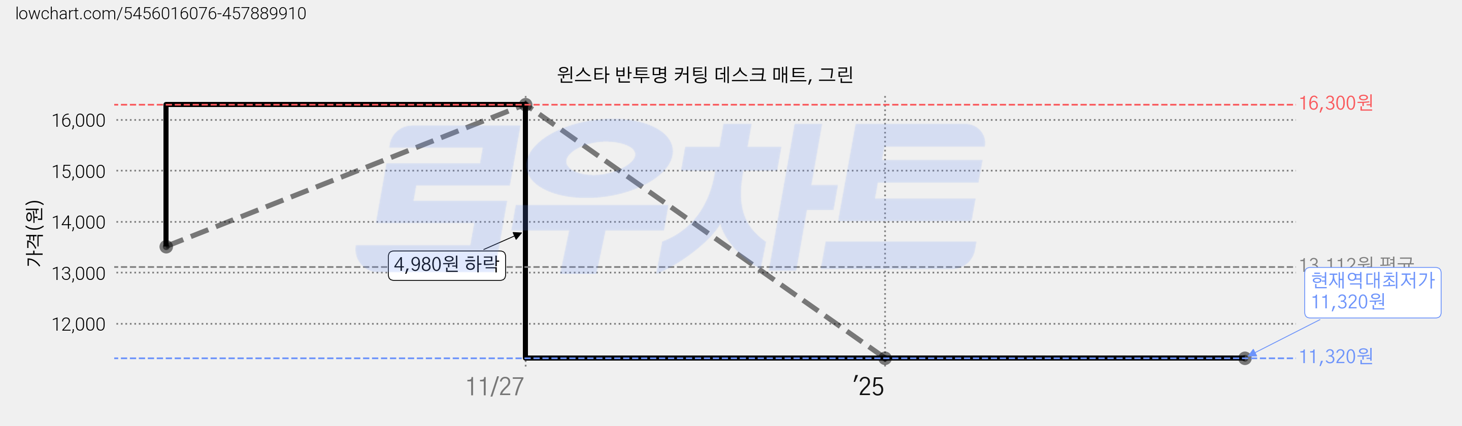 윈스타 반투명 커팅 데스크 매트, 그린 가격 변동 차트, 현재가 11,320원, 역대최저가