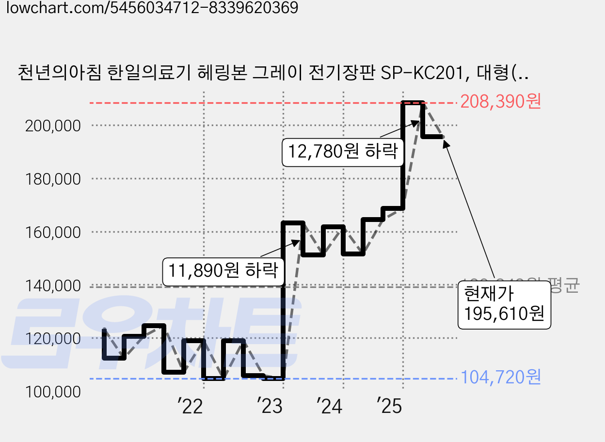 천년의아침 한일의료기 헤링본 그레이 전기장판 SP-KC201, 대형(230 x 183 cm) 가격 변동 차트, 현재가 195,610원, 관측 최저가 102,340원