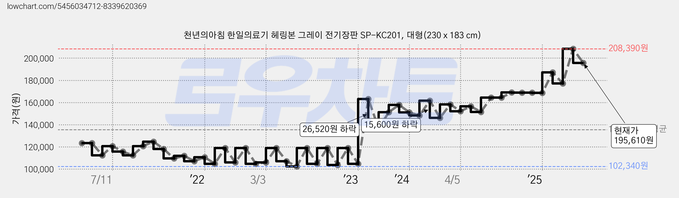 천년의아침 한일의료기 헤링본 그레이 전기장판 SP-KC201, 대형(230 x 183 cm) 가격 변동 차트, 현재가 195,610원, 관측 최저가 102,340원