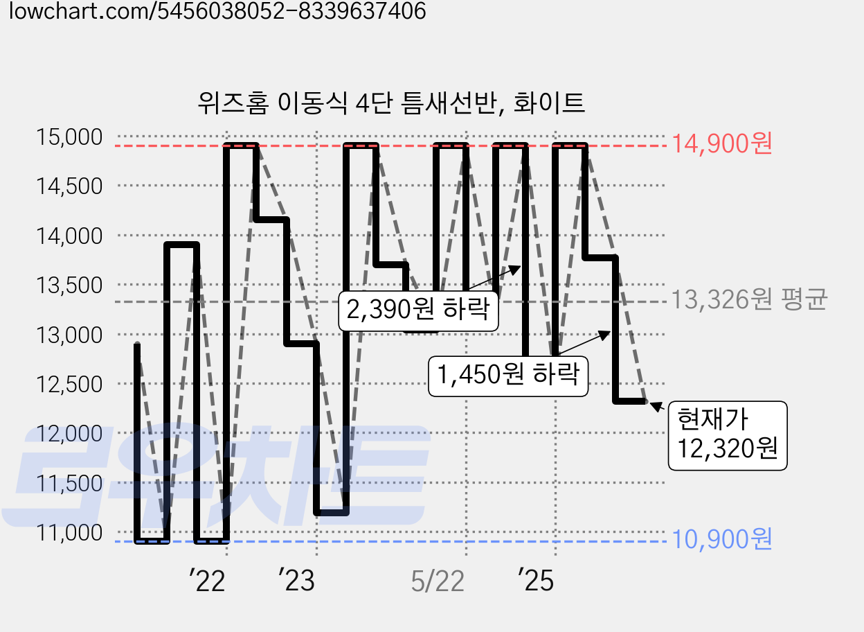 위즈홈 이동식 4단 틈새선반, 화이트 가격 변동 차트, 현재가 12,320원, 관측 최저가 10,810원