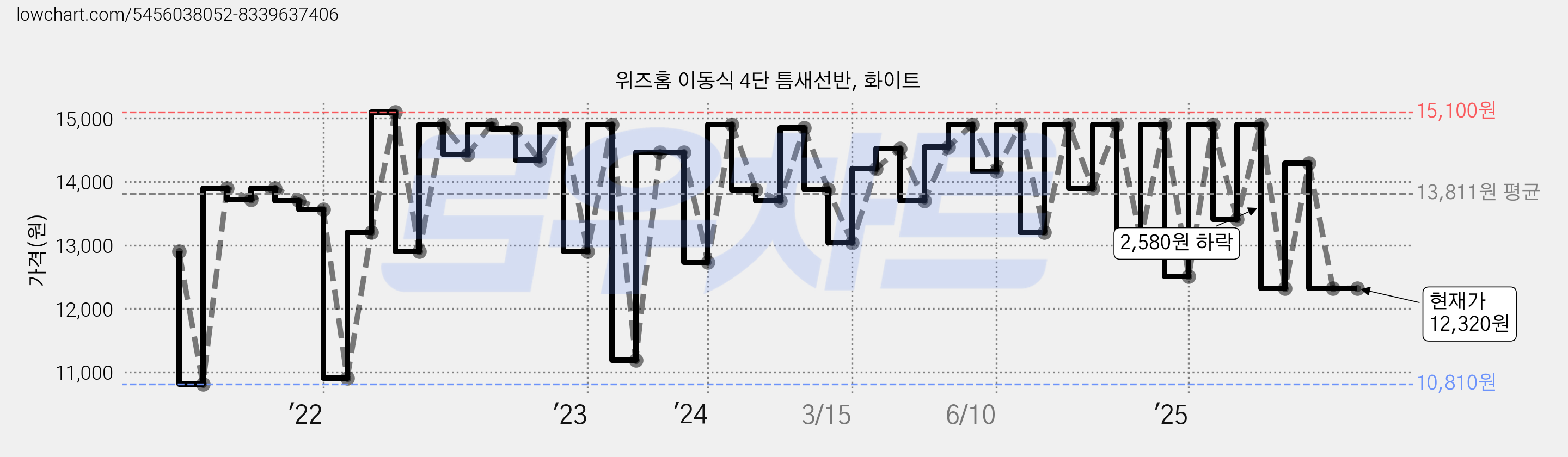 위즈홈 이동식 4단 틈새선반, 화이트 가격 변동 차트, 현재가 12,320원, 관측 최저가 10,810원