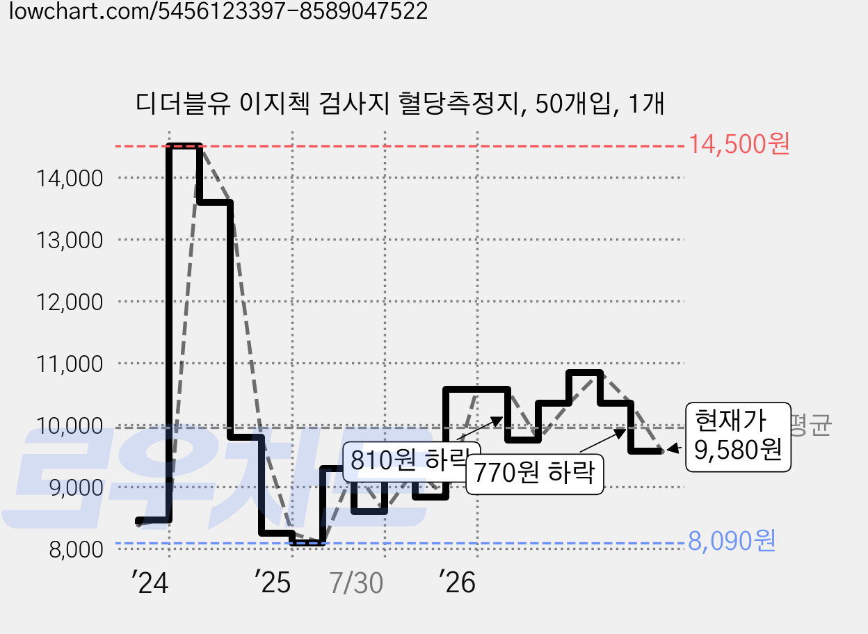 디더블유 이지첵 검사지 혈당측정지, 50개입, 1개 가격 변동 차트, 현재가 9,580원, 관측 최저가 8,090원