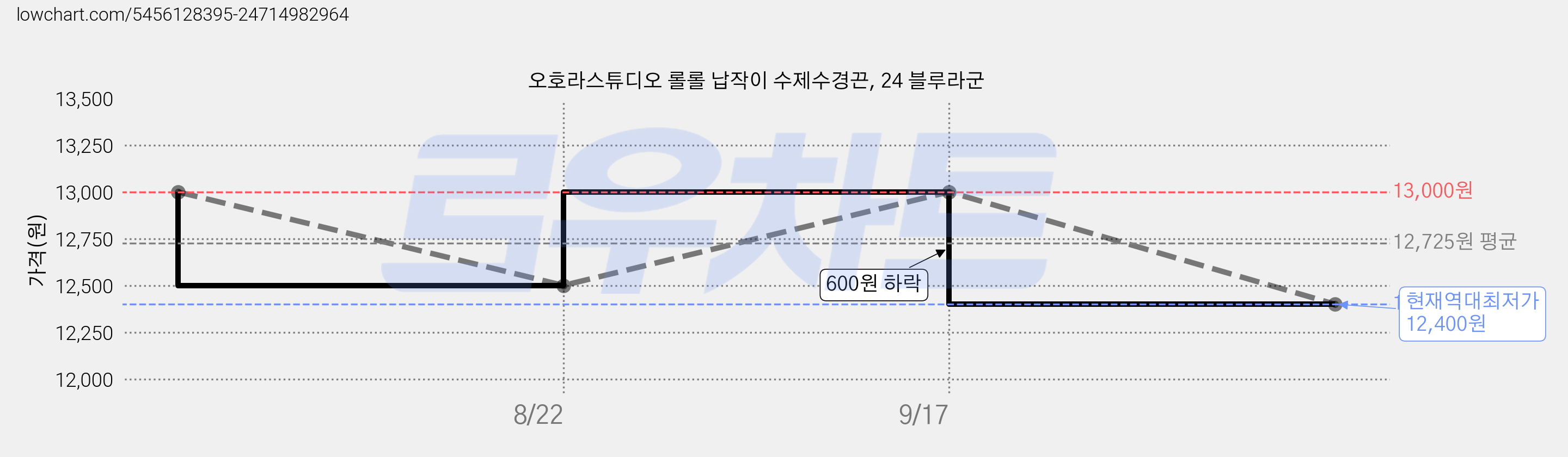 오호라스튜디오 롤롤 납작이 수제수경끈, 24 블루라군 가격 변동 차트, 현재가 12,400원, 역대최저가