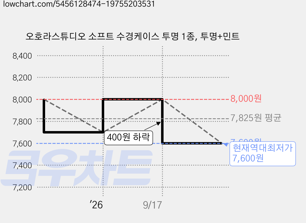 오호라스튜디오 소프트 수경케이스 투명 1종, 투명+민트 가격 변동 차트, 현재가 7,600원, 역대최저가